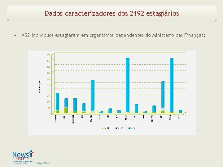 Dados caracterizadores dos 2192 estagiários • 432 indivíduos estagiaram em organismos dependentes do Ministério