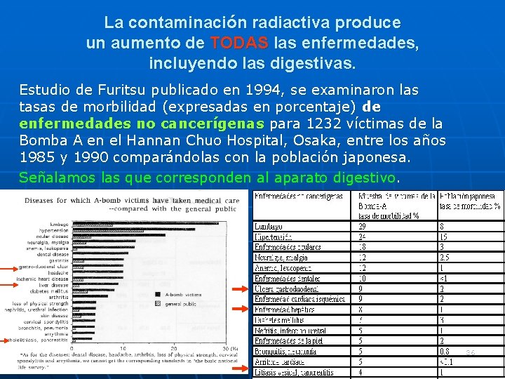 La contaminación radiactiva produce un aumento de TODAS las enfermedades, incluyendo las digestivas. Estudio