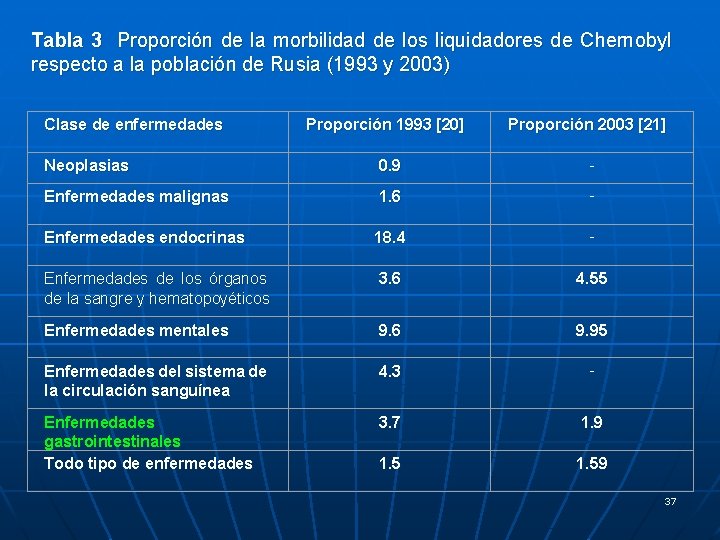 Tabla 3 Proporción de la morbilidad de los liquidadores de Chernobyl respecto a la