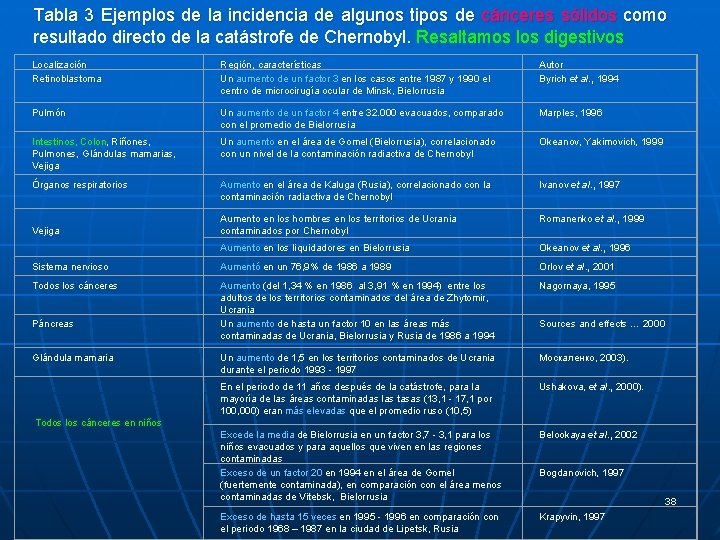 Tabla 3 Ejemplos de la incidencia de algunos tipos de cánceres sólidos como resultado