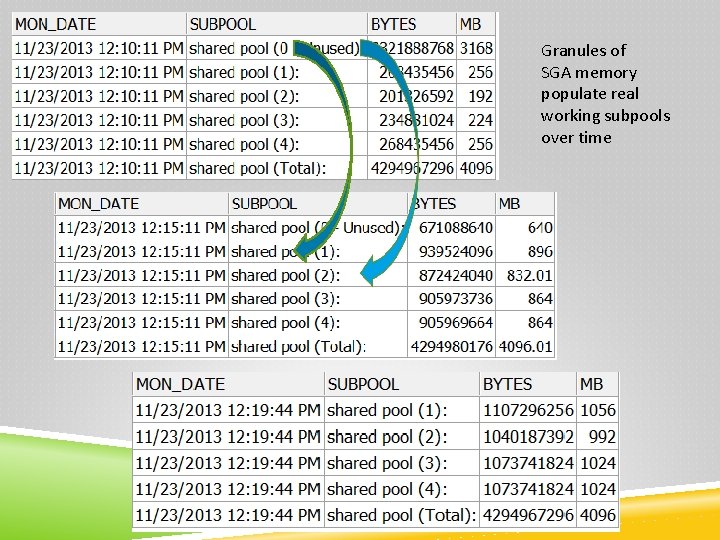 Granules of SGA memory populate real working subpools over time 