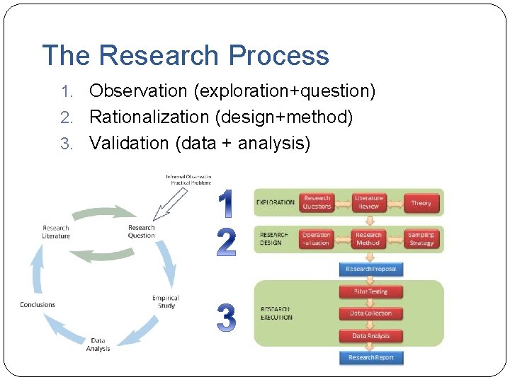 The Research Process 1. Observation (exploration+question) 2. Rationalization (design+method) 3. Validation (data + analysis) The Research Process 1. Observation (exploration+question) 2. Rationalization (design+method) 3. Validation (data + analysis)