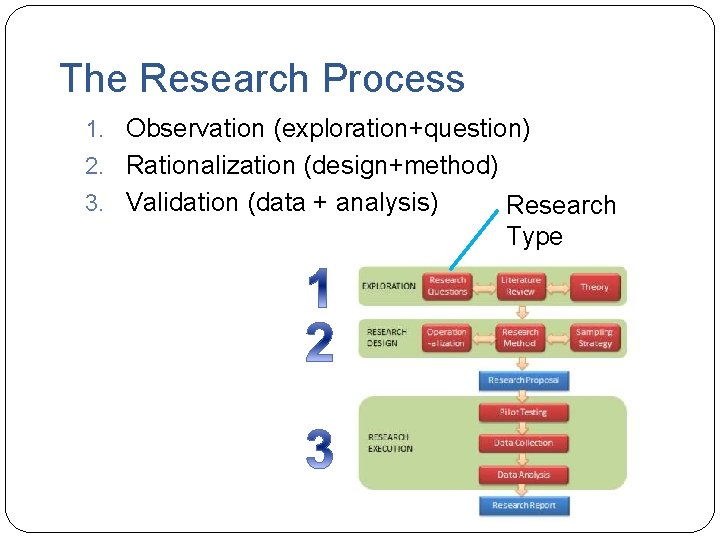 The Research Process 1. Observation (exploration+question) 2. Rationalization (design+method) 3. Validation (data + analysis) The Research Process 1. Observation (exploration+question) 2. Rationalization (design+method) 3. Validation (data + analysis)