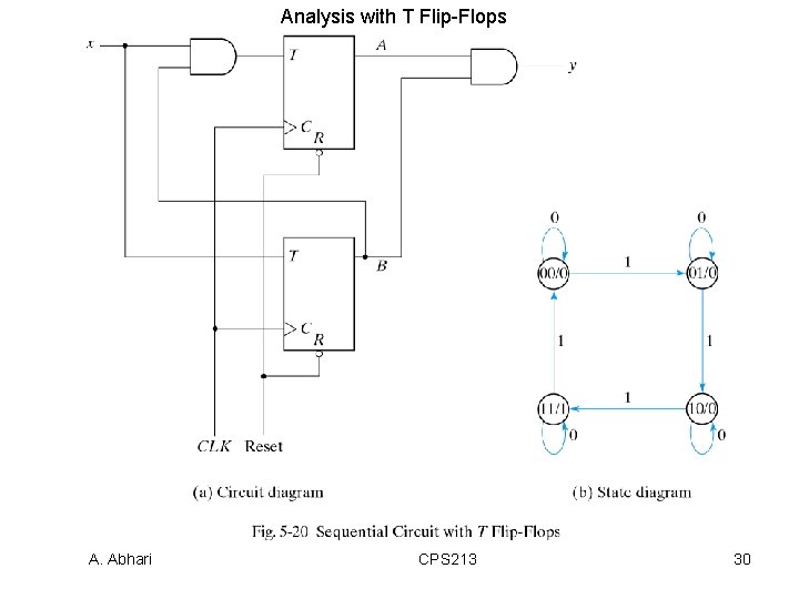 Analysis with T Flip-Flops A. Abhari CPS 213 30 