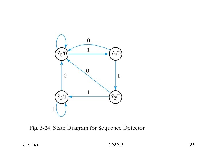 A. Abhari CPS 213 33 