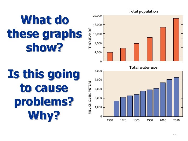 What do these graphs show? Is this going to cause problems? Why? 11 