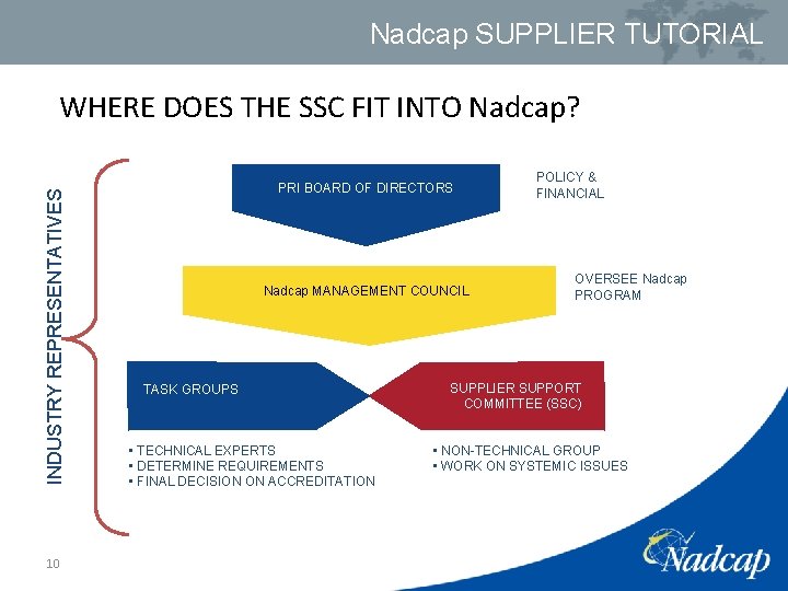 Nadcap SUPPLIER TUTORIAL WHERE DOES THE SSC FIT INTO Nadcap? INDUSTRY REPRESENTATIVES 10 PRI