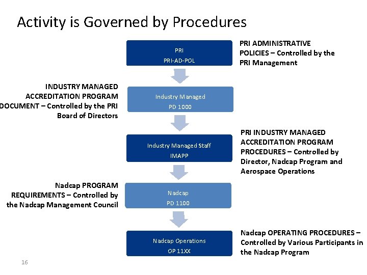 Activity is Governed by Procedures PRI-AD-POL INDUSTRY MANAGED ACCREDITATION PROGRAM DOCUMENT – Controlled by