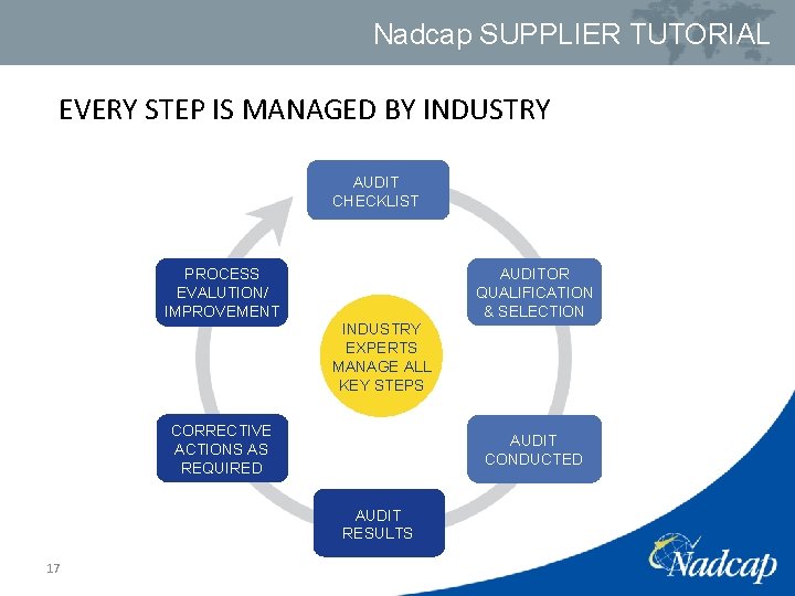 Nadcap SUPPLIER TUTORIAL EVERY STEP IS MANAGED BY INDUSTRY AUDIT CHECKLIST AUDITOR QUALIFICATION &