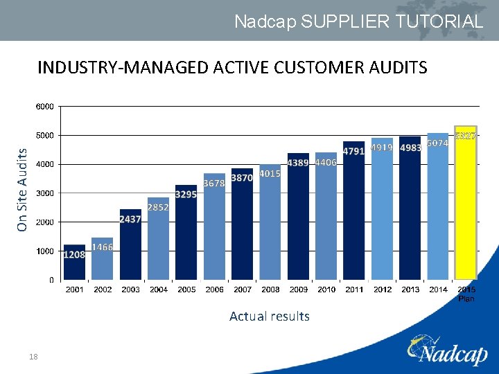 Nadcap SUPPLIER TUTORIAL On Site Audits INDUSTRY-MANAGED ACTIVE CUSTOMER AUDITS Actual results 18 