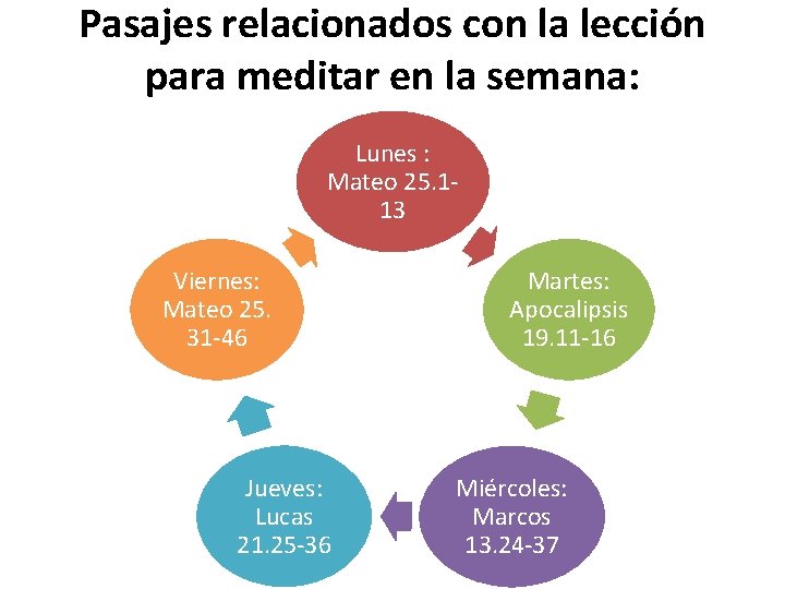 Pasajes relacionados con la lección para meditar en la semana: Lunes : Mateo 25.