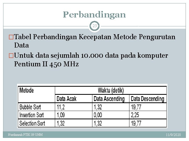 Perbandingan 23 �Tabel Perbandingan Kecepatan Metode Pengurutan Data �Untuk data sejumlah 10. 000 data