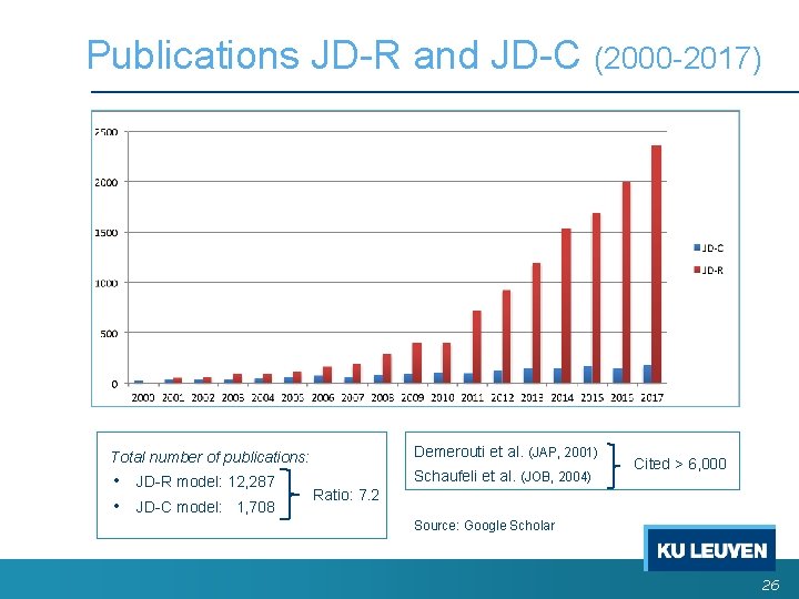 Publications JD-R and JD-C (2000 -2017) Total number of publications: Demerouti et al. (JAP, Publications JD-R and JD-C (2000 -2017) Total number of publications: Demerouti et al. (JAP,
