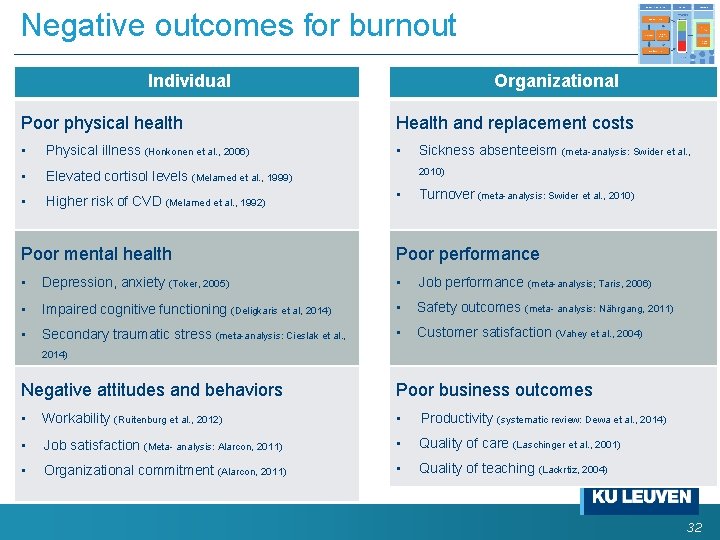 Negative outcomes for burnout Individual Organizational Poor physical health Health and replacement costs • Negative outcomes for burnout Individual Organizational Poor physical health Health and replacement costs •