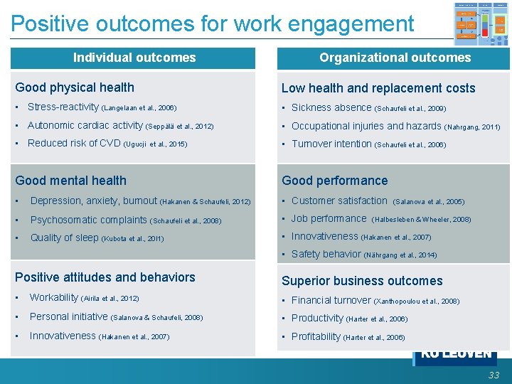 Positive outcomes for work engagement Individual outcomes Organizational outcomes Good physical health Low health Positive outcomes for work engagement Individual outcomes Organizational outcomes Good physical health Low health