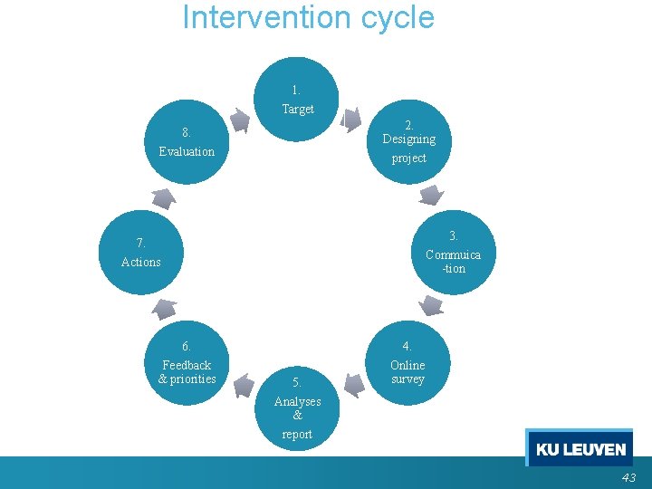 Intervention cycle 1. Target 2. Designing project 8. Evaluation 3. Commuica -tion 7. Actions Intervention cycle 1. Target 2. Designing project 8. Evaluation 3. Commuica -tion 7. Actions