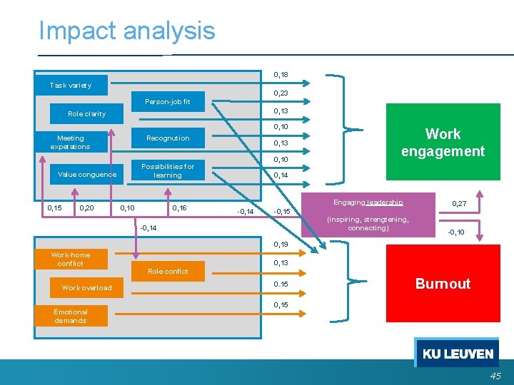 Impact analysis 0, 18 Task variety 0, 23 Person-job fit 0, 13 Role clarity Impact analysis 0, 18 Task variety 0, 23 Person-job fit 0, 13 Role clarity