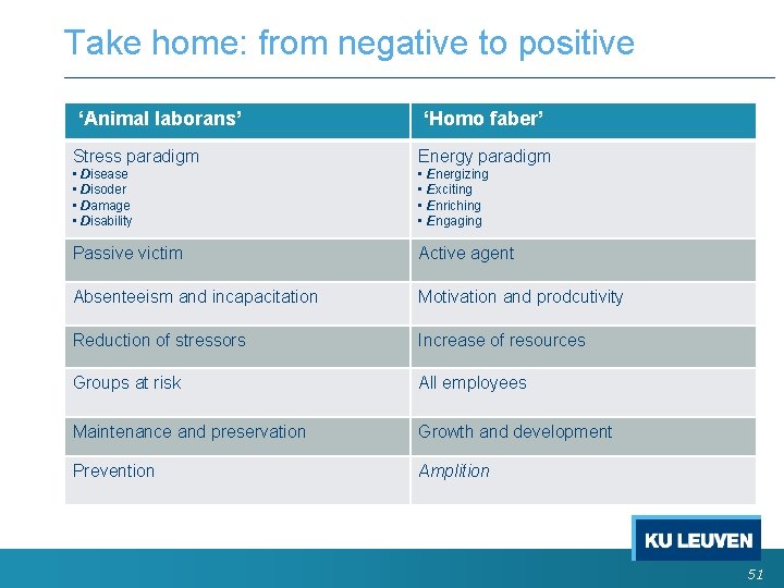 Take home: from negative to positive ‘Animal laborans’ ‘Homo faber’ Stress paradigm Energy paradigm Take home: from negative to positive ‘Animal laborans’ ‘Homo faber’ Stress paradigm Energy paradigm