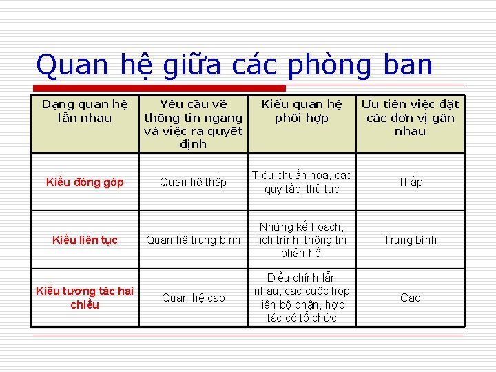 Quan hệ giữa các phòng ban Dạng quan hệ lẫn nhau Yêu cầu về