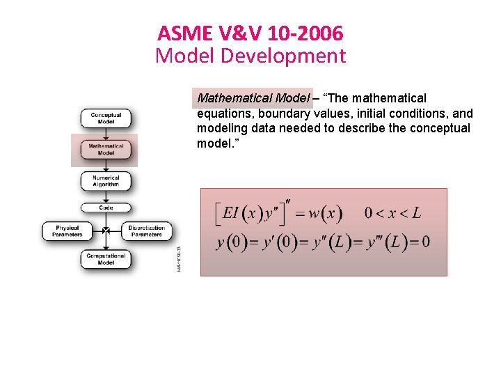 ASME V&V 10 -2006 Model Development Mathematical Model – “The mathematical equations, boundary values,