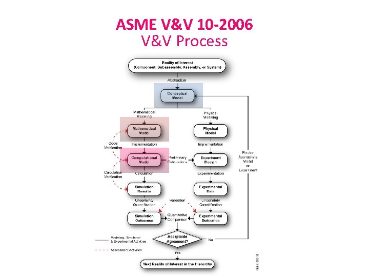 ASME V&V 10 -2006 V&V Process 