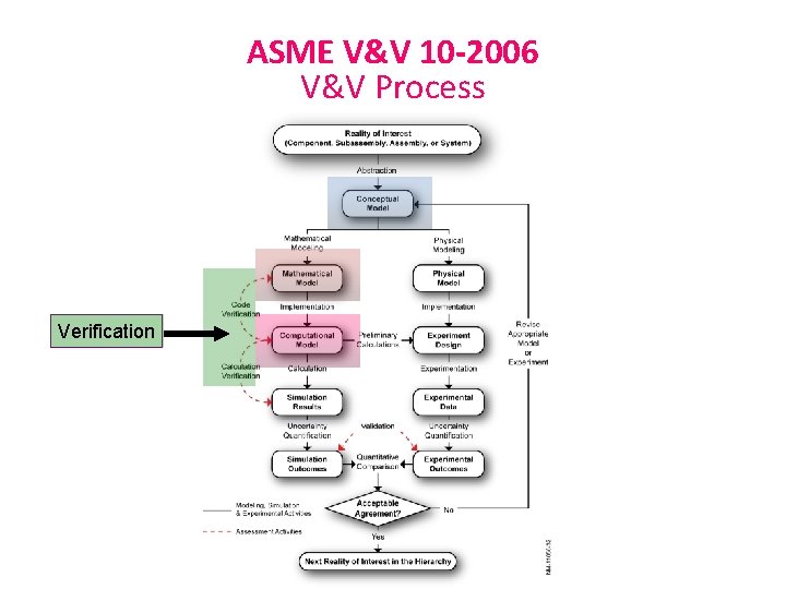 ASME V&V 10 -2006 V&V Process Verification 
