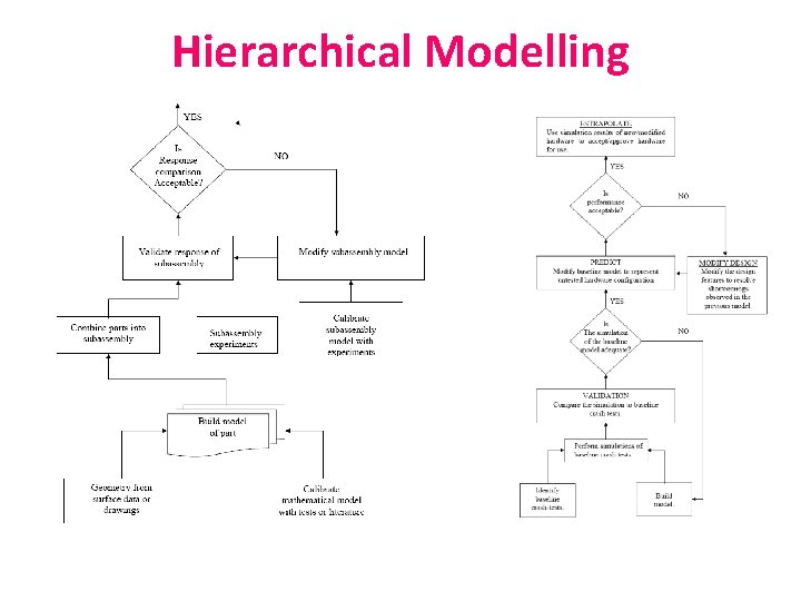 Hierarchical Modelling 