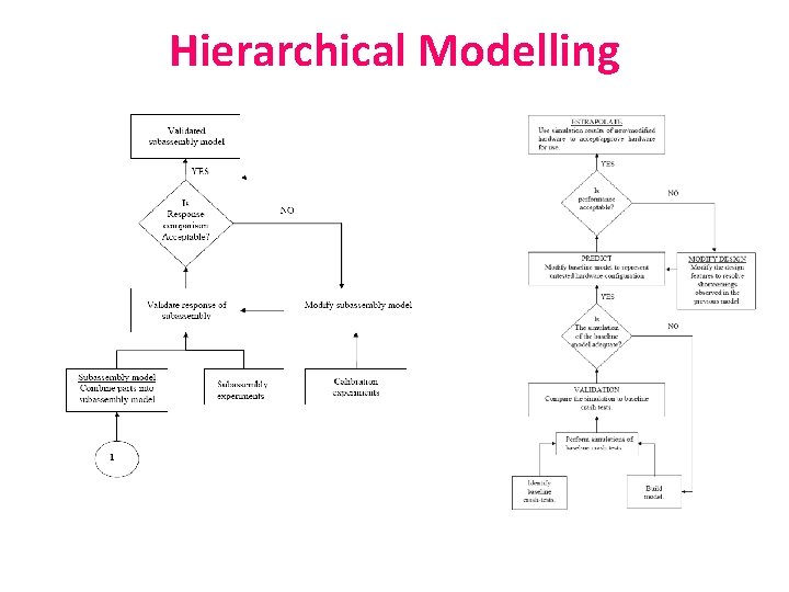 Hierarchical Modelling 