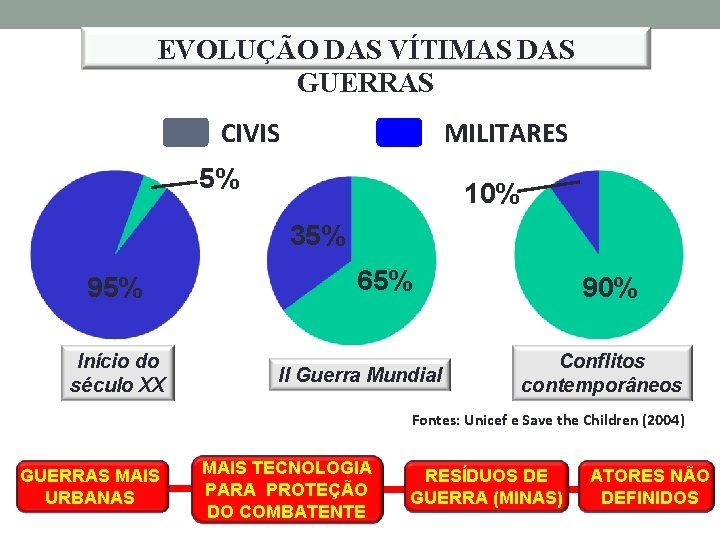 EVOLUÇÃO DAS VÍTIMAS DAS GUERRAS MILITARES CIVIS 5% 10% 35% 95% Início do século