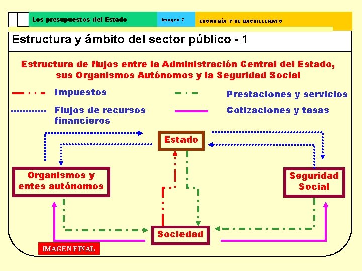 Los presupuestos del Estado Imagen 7 ECONOMÍA 1º DE BACHILLERATO Estructura y ámbito del