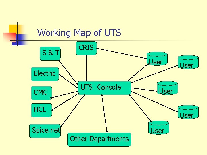 Working Map of UTS S&T CRIS User Electric CMC UTS Console User HCL User