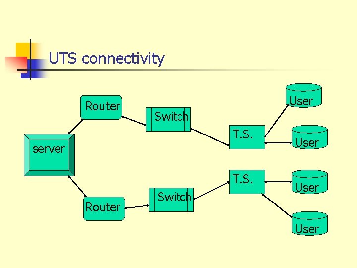 UTS connectivity Router User Switch T. S. server T. S. Router Switch User 