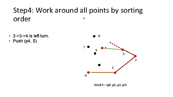 Step 4: Work around all points by sorting Y order • 2 ->3 ->4