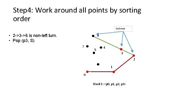 Step 4: Work around all points by sorting order Collinear • 2 ->3 ->6