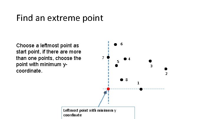 Find an extreme point Choose a leftmost point as start point, if there are