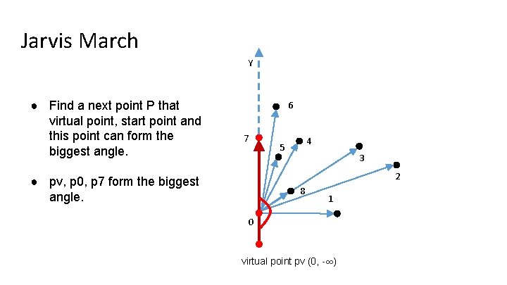 Jarvis March Y ● Find a next point P that virtual point, start point