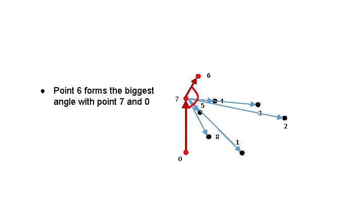 6 ● Point 6 forms the biggest angle with point 7 and 0 7