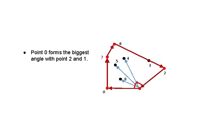 6 ● Point 0 forms the biggest angle with point 2 and 1. 7