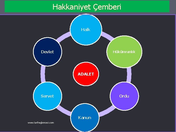 Hakkaniyet Çemberi Halk Devlet Hükümranlık ADALET Servet Ordu Kanun www. tariheglencesi. com 