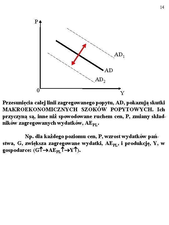 14 P AD 1 AD AD 2 0 Y Przesunięcia całej linii zagregowanego popytu,