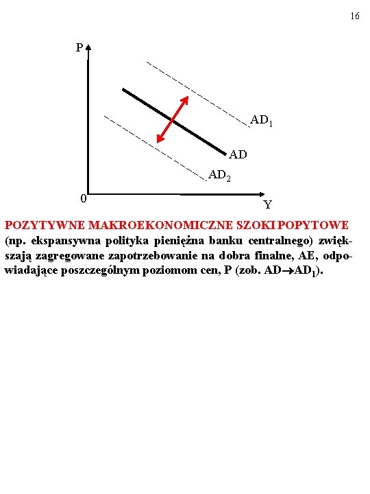 16 P AD 1 AD AD 2 0 Y POZYTYWNE MAKROEKONOMICZNE SZOKI POPYTOWE (np.