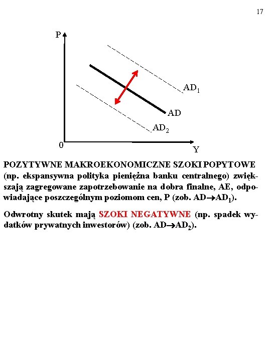 17 P AD 1 AD AD 2 0 Y POZYTYWNE MAKROEKONOMICZNE SZOKI POPYTOWE (np.