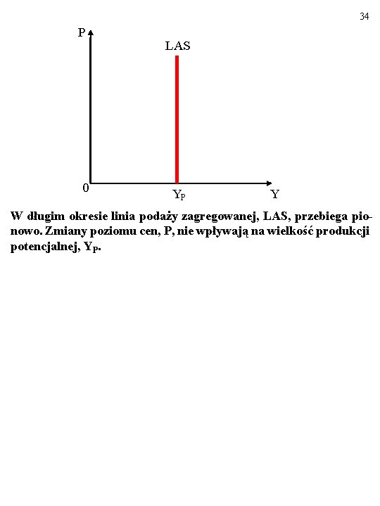 34 P 0 LAS YP Y W długim okresie linia podaży zagregowanej, LAS, przebiega