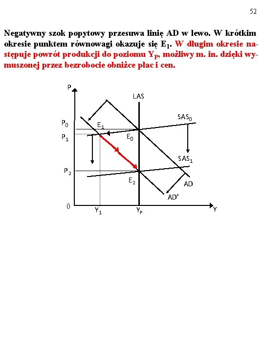 52 Negatywny szok popytowy przesuwa linię AD w lewo. W krótkim okresie punktem równowagi