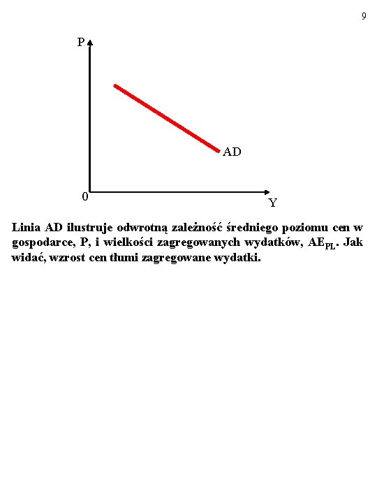 9 P AD 0 Y Linia AD ilustruje odwrotną zależność średniego poziomu cen w
