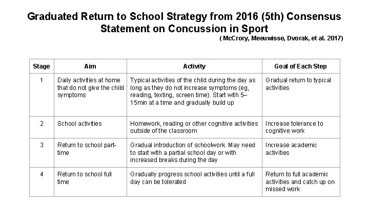 Graduated Return to School Strategy from 2016 (5 th) Consensus Statement on Concussion in