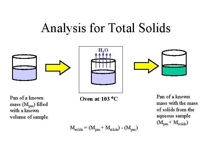 Analysis for Total Solids H 2 O Pan of a known mass (Mpan) filled Analysis for Total Solids H 2 O Pan of a known mass (Mpan) filled
