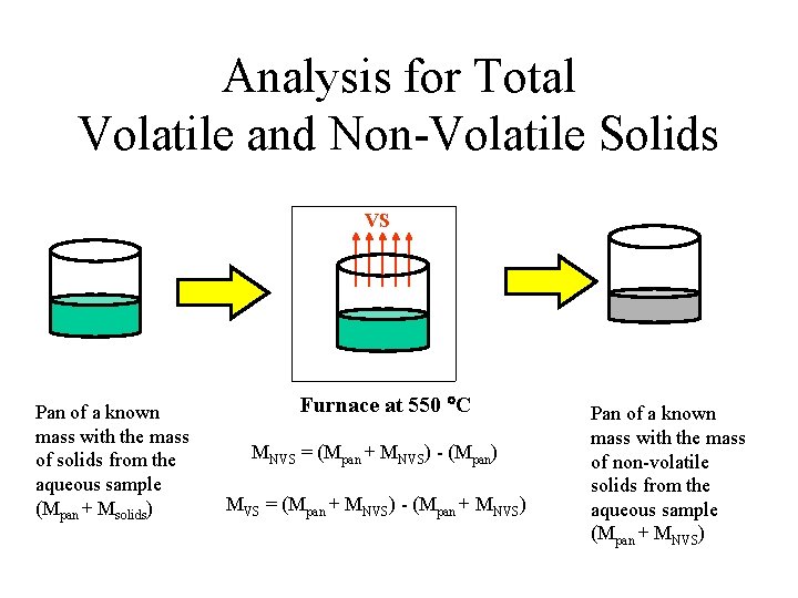 Analysis for Total Volatile and Non-Volatile Solids VS Pan of a known mass with Analysis for Total Volatile and Non-Volatile Solids VS Pan of a known mass with