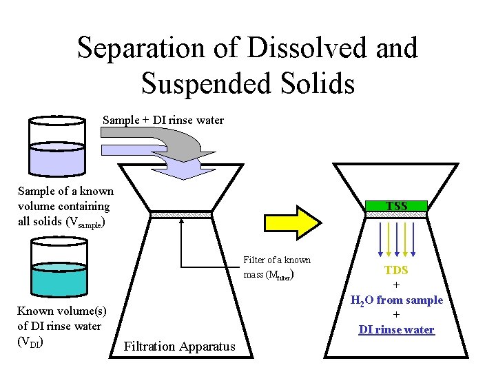 Separation of Dissolved and Suspended Solids Sample + DI rinse water Sample of a Separation of Dissolved and Suspended Solids Sample + DI rinse water Sample of a