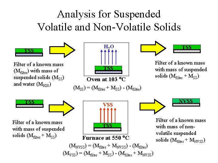 Analysis for Suspended Volatile and Non-Volatile Solids H 2 O TSS Filter of a Analysis for Suspended Volatile and Non-Volatile Solids H 2 O TSS Filter of a